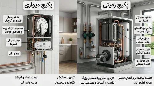 تفاوت پکیج دیواری و زمینی - تعمیر پکیج در محل قم